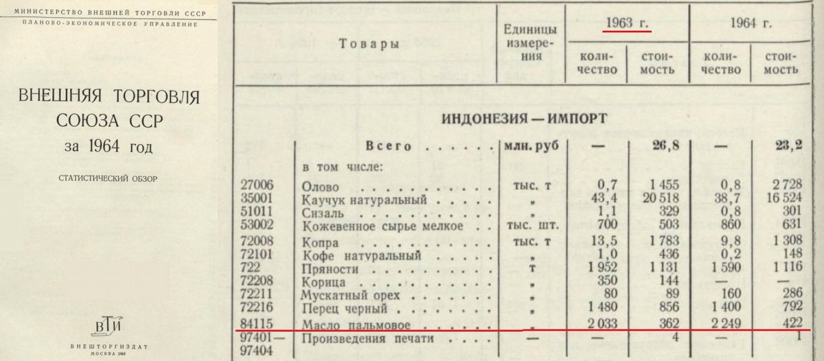 Импорт пальмового масла в СССР и РФ 